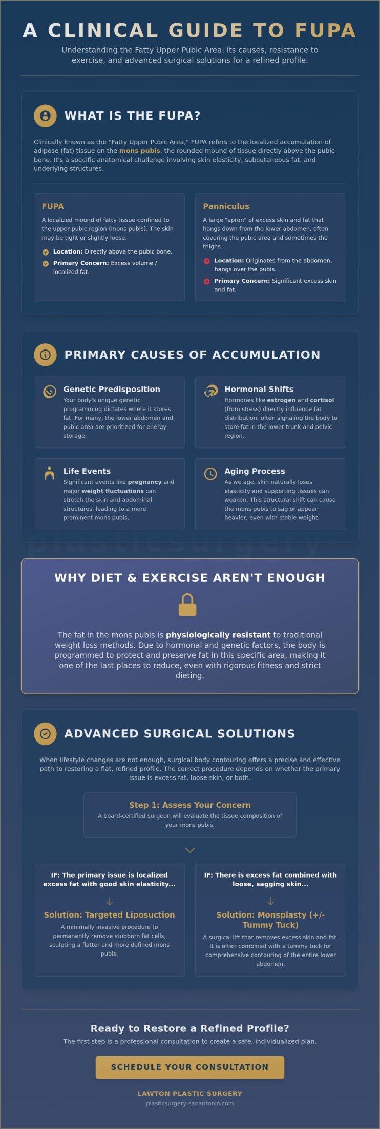 What is a FUPA? A Clinical Guide to the Fatty Upper Pubic Area